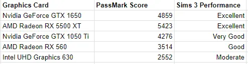 Comparing Popular Graphics Cards for Sims 3 Performance