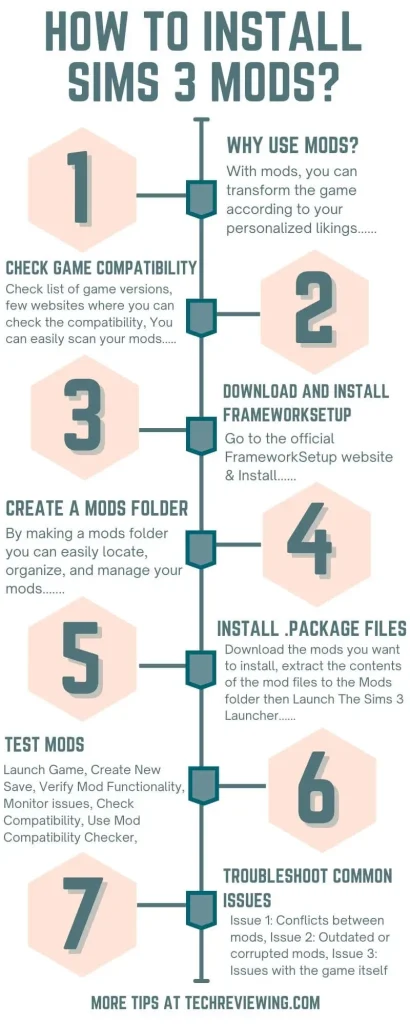 How to install sims 3 mods Infographic