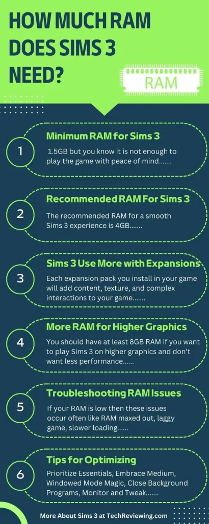 How much RAM does Sims 3 need Infographic